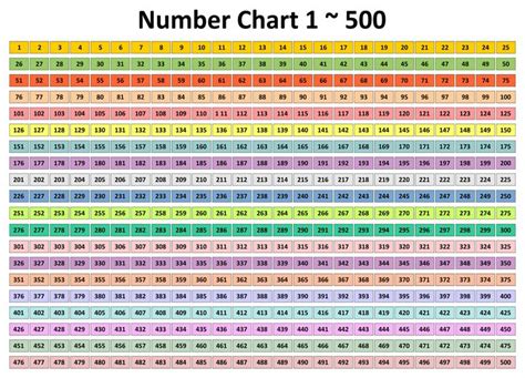 numbers from 1 to 500.